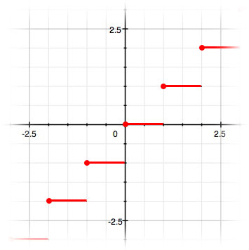 graph of floor function