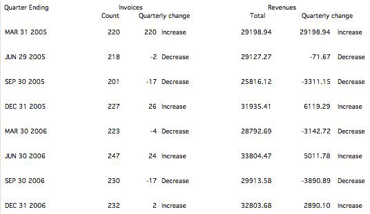 Sales Summary with Previous Quarter Carried Forward for Comparison